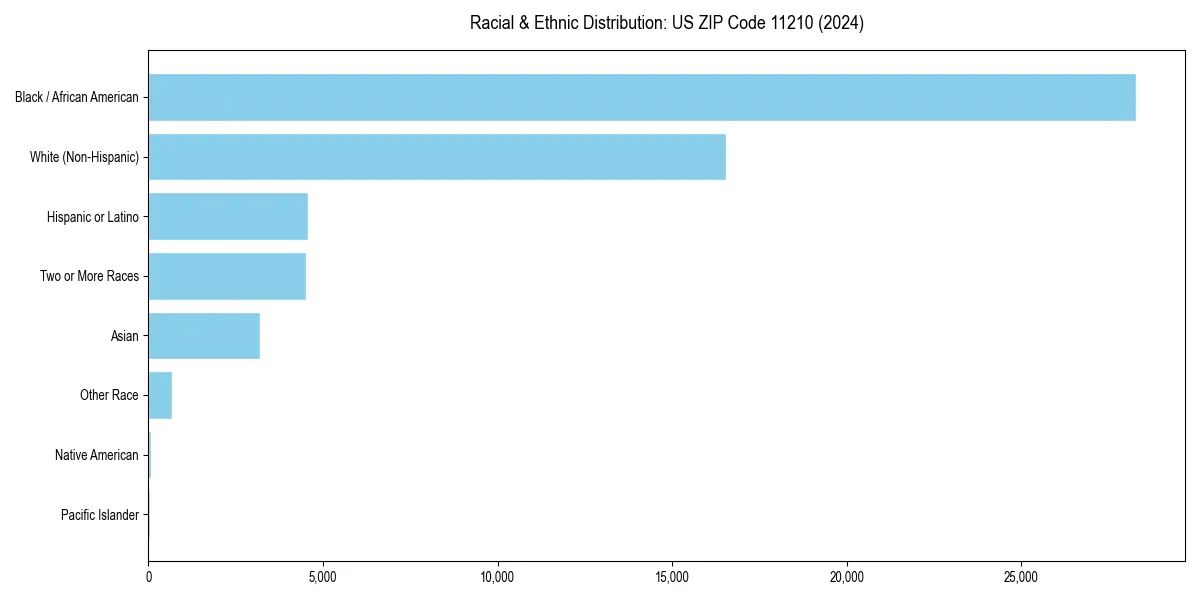 Bar chart showing racial distribution in  for 2024