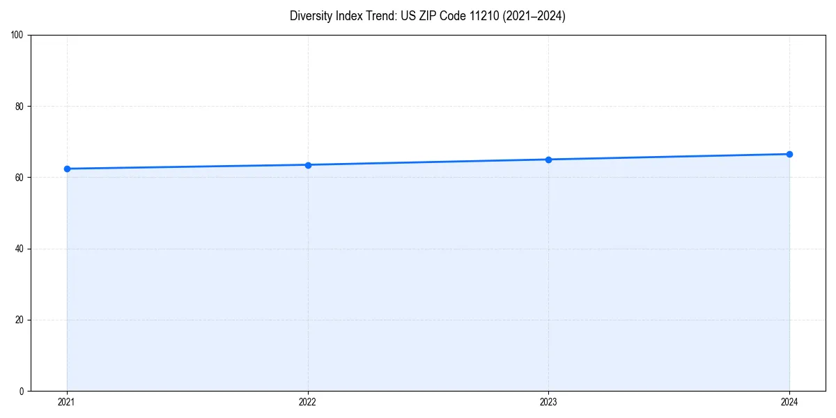 Line chart showing diversity index trends for 