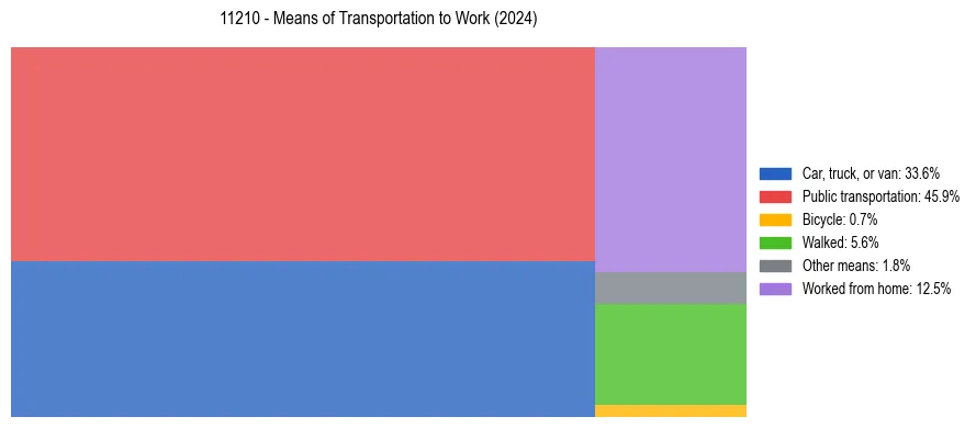 Commute modes in US ZIP Code 11210