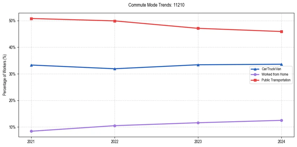 Transportation trends in US ZIP Code 11210