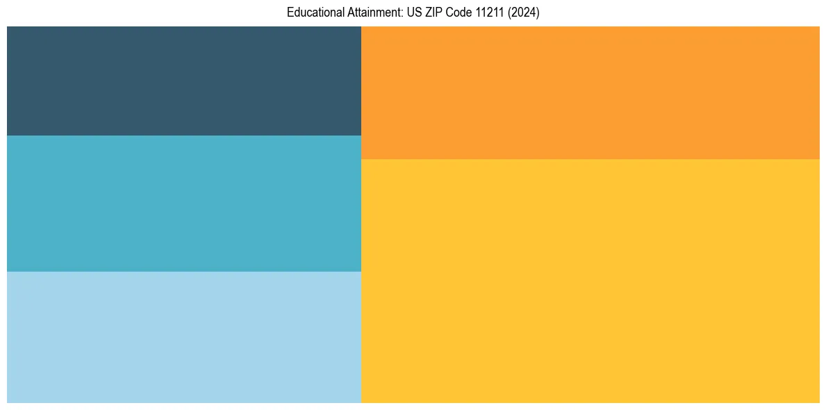 Education Treemap for  in 2024