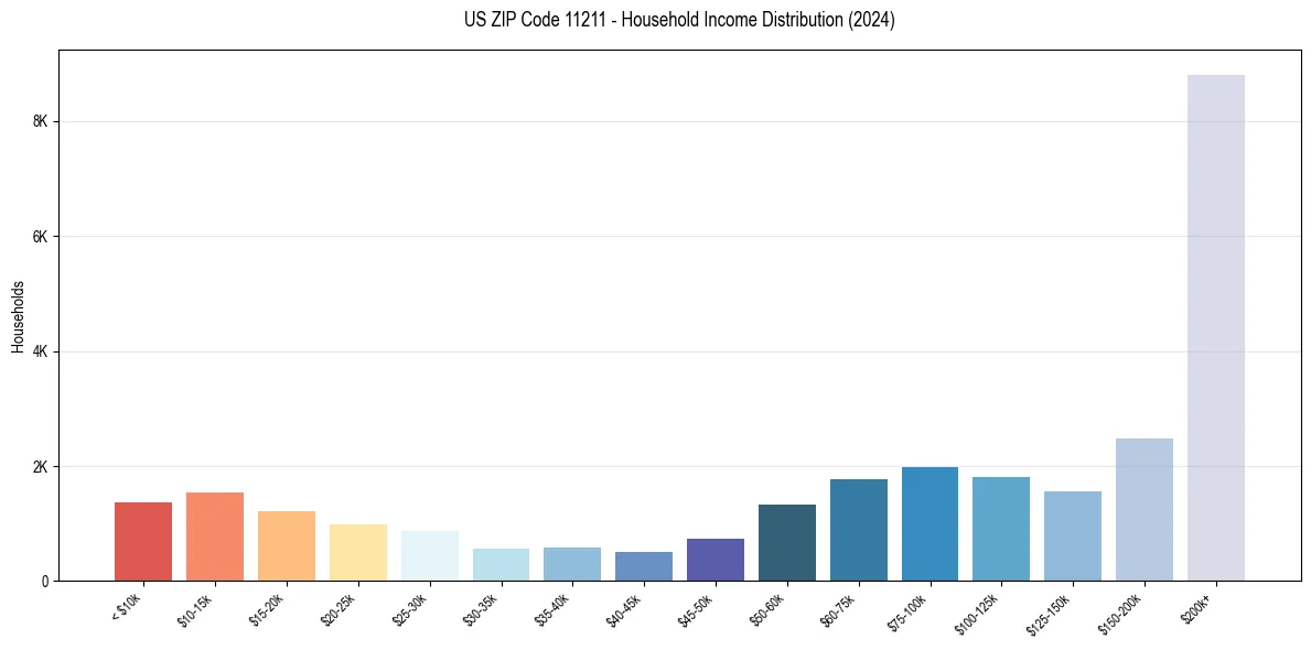 Income Distribution for 