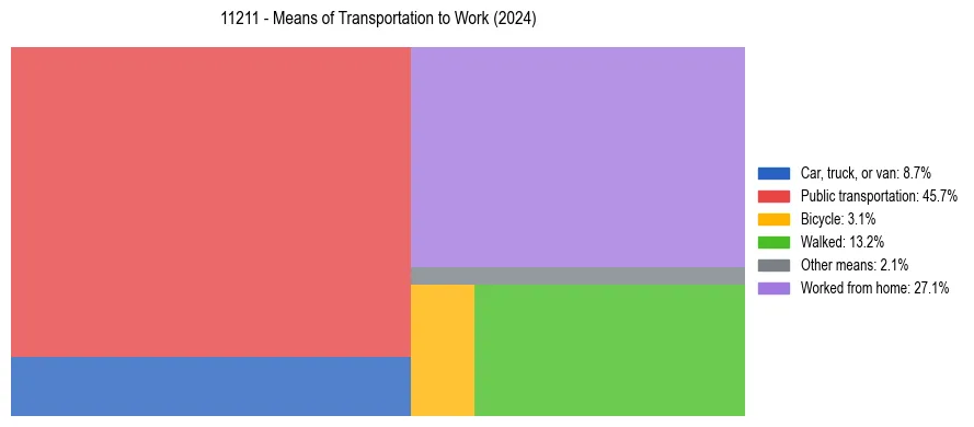 Commute modes in US ZIP Code 11211