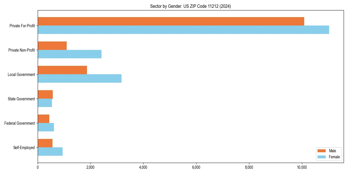 Employment sector breakdown by gender in 