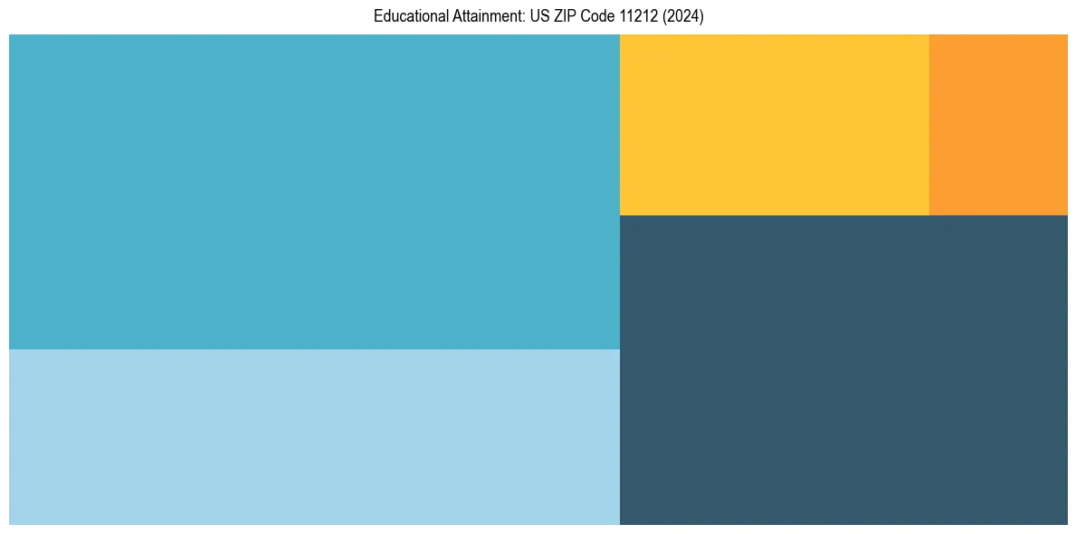 Education Treemap for  in 2024