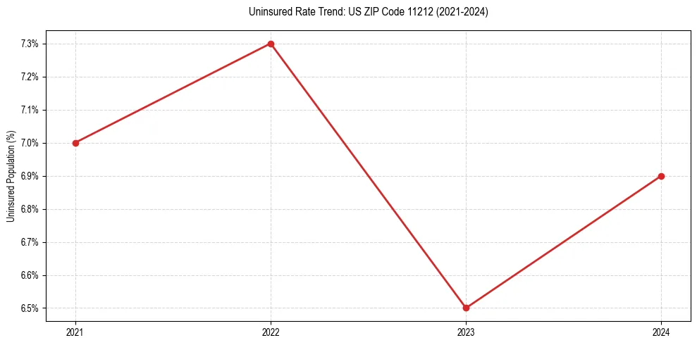 Uninsured trend chart for US ZIP Code 11212