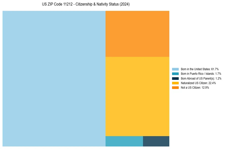 Nativity Treemap for 