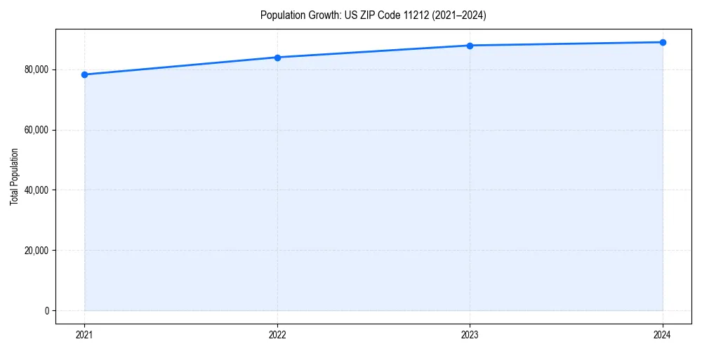 Population trends in 