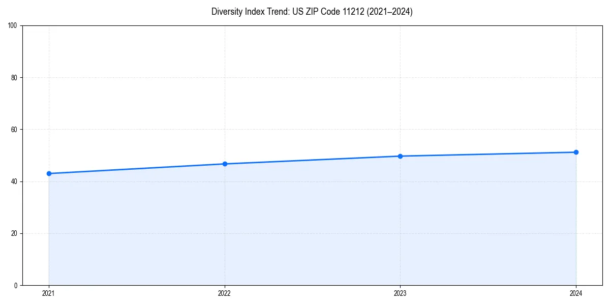 Line chart showing diversity index trends for 