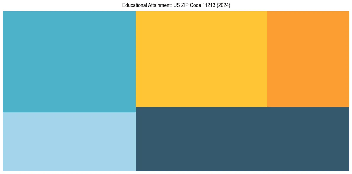 Education Treemap for  in 2024