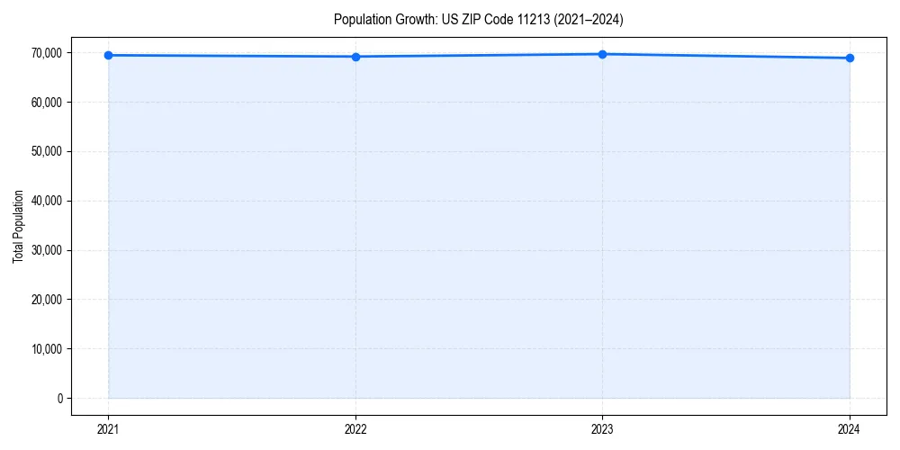 Population trends in 