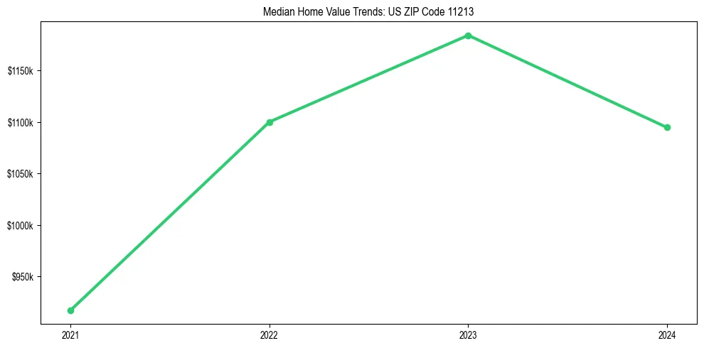 Median property value trends in 