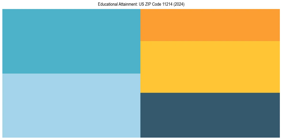 Education Treemap for  in 2024