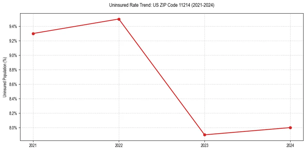 Uninsured trend chart for US ZIP Code 11214
