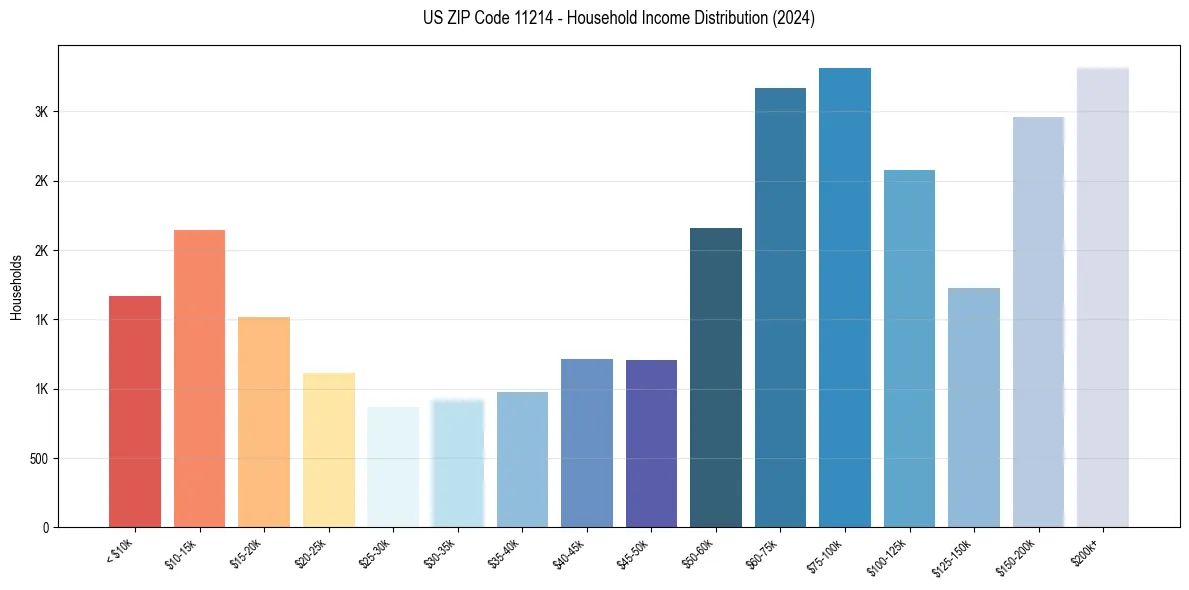 Income Distribution for 