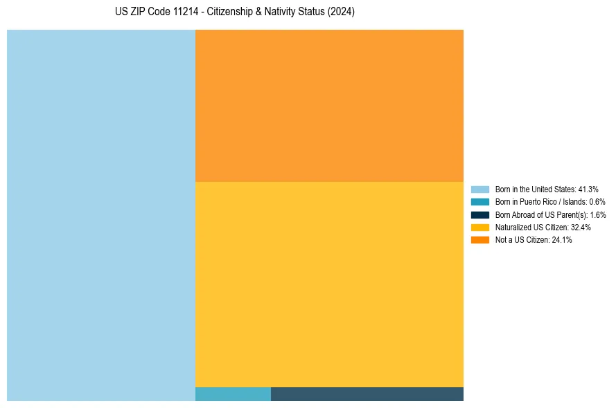 Nativity Treemap for 