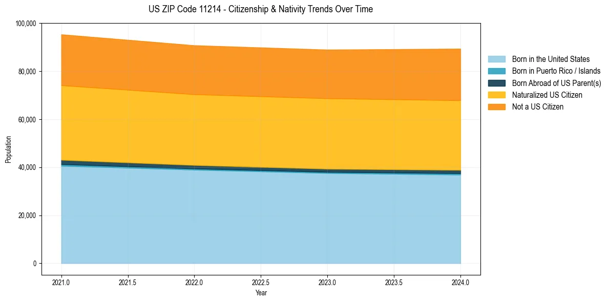 Historical nativity trends for 