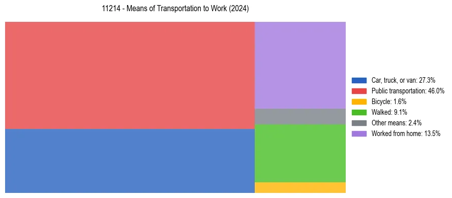 Commute modes in US ZIP Code 11214