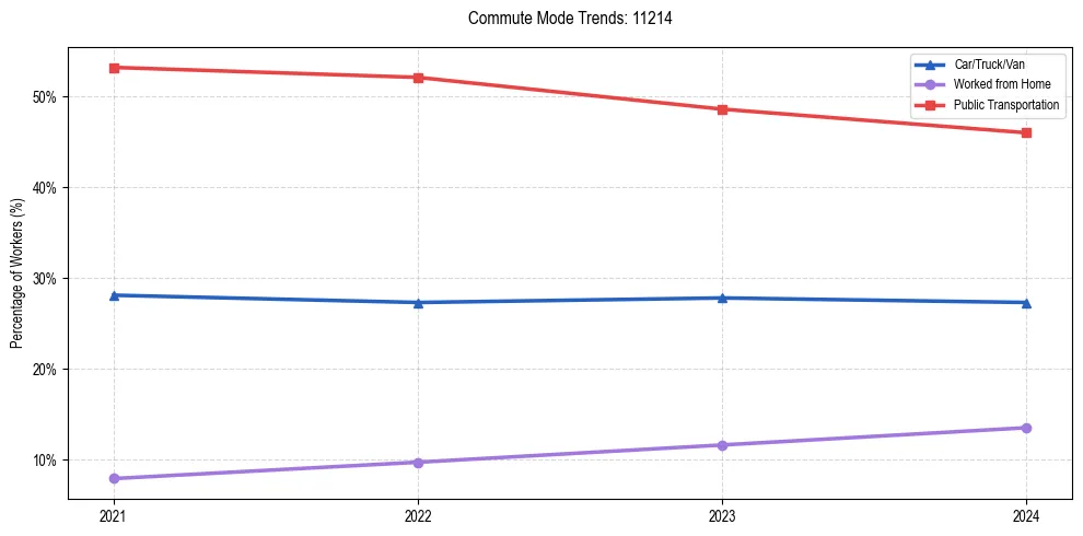Transportation trends in US ZIP Code 11214