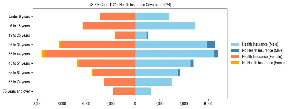 Health insurance pyramid for US ZIP Code 11215