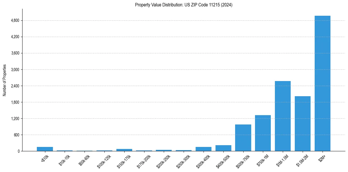 Value Distribution for 
