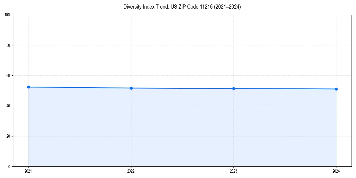Line chart showing diversity index trends for 