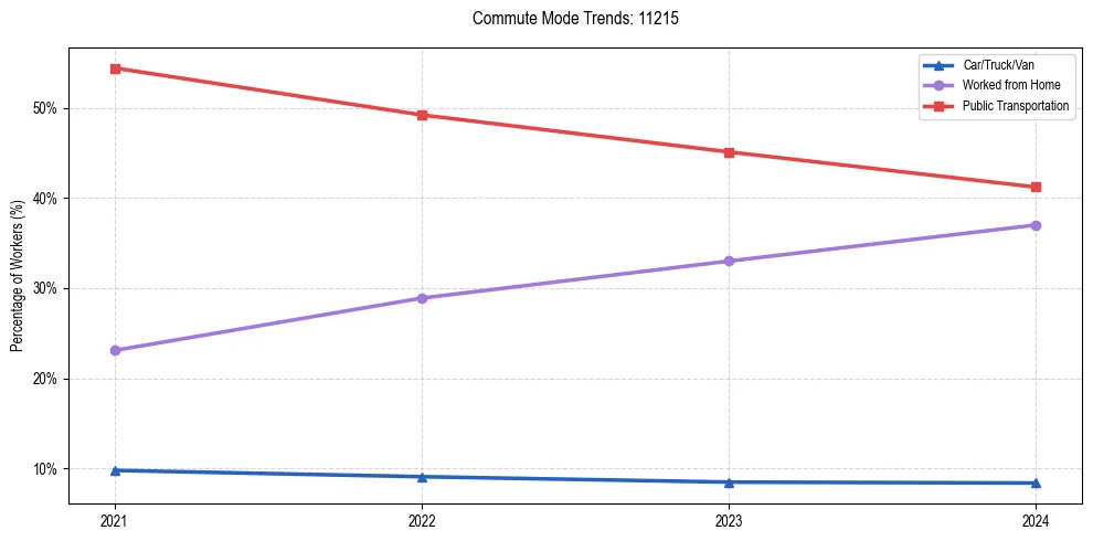 Transportation trends in US ZIP Code 11215