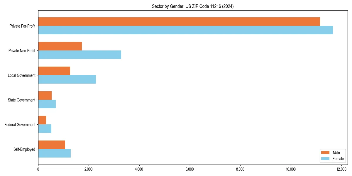 Employment sector breakdown by gender in 