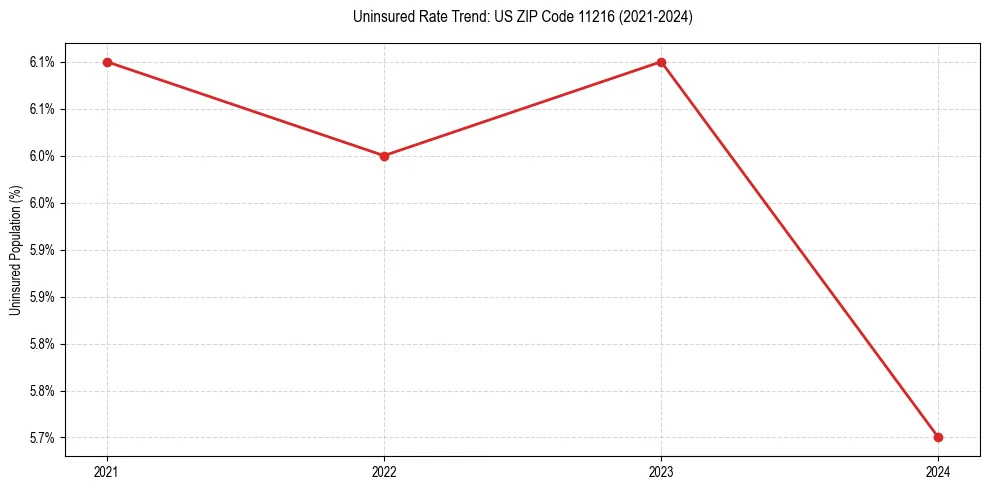 Uninsured trend chart for US ZIP Code 11216