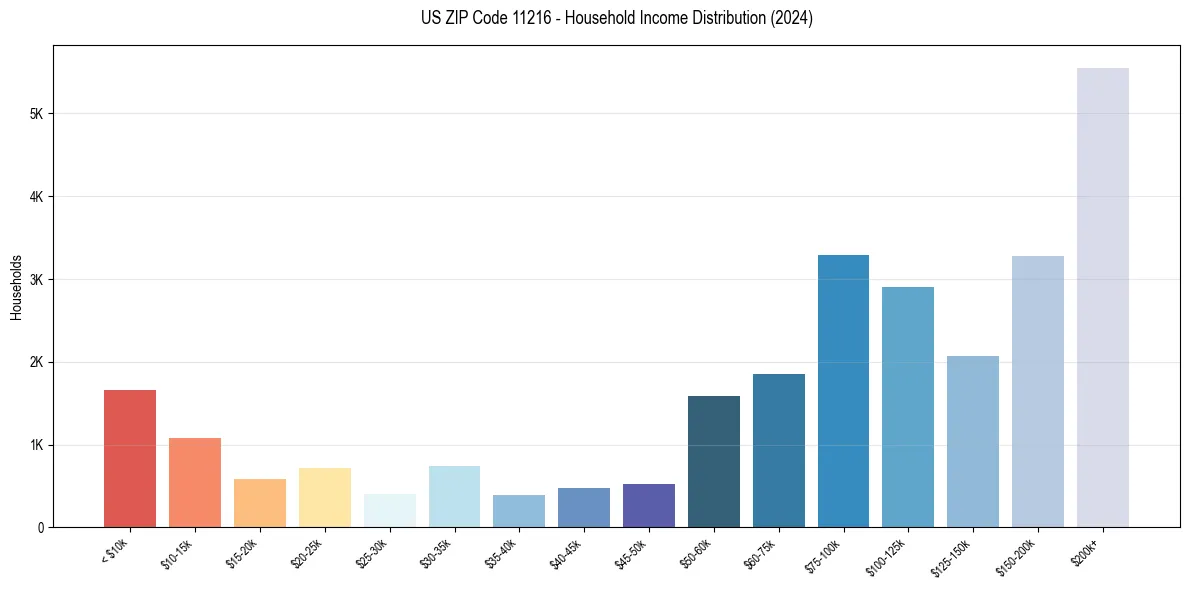 Income Distribution for 