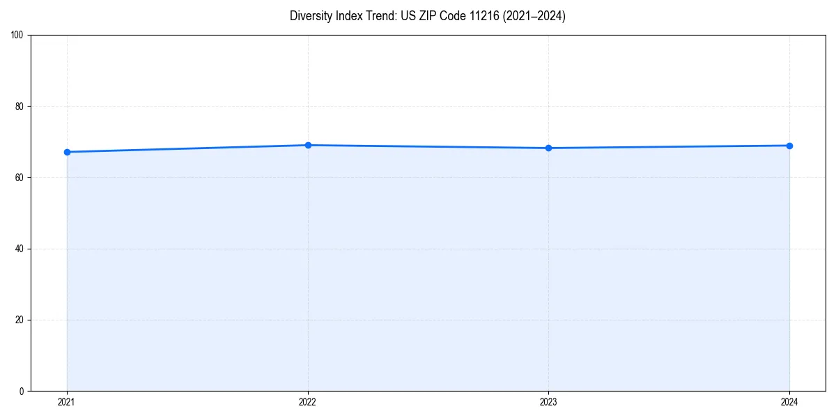 Line chart showing diversity index trends for 