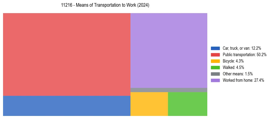 Commute modes in US ZIP Code 11216