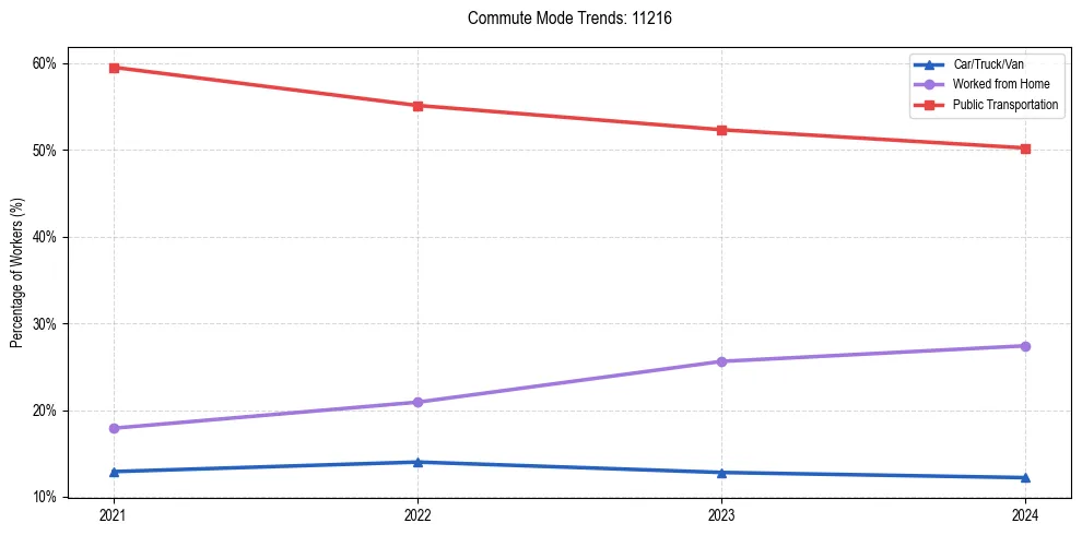 Transportation trends in US ZIP Code 11216