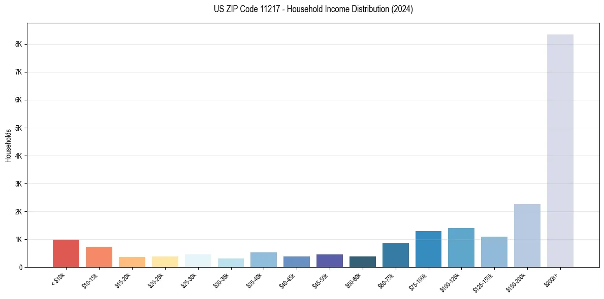 Income Distribution for 