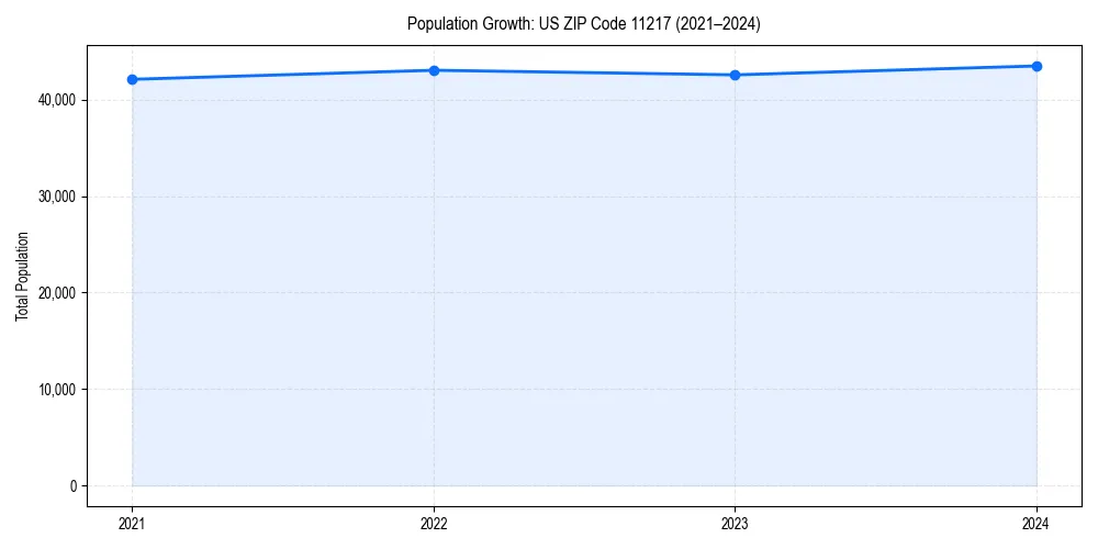 Population trends in 