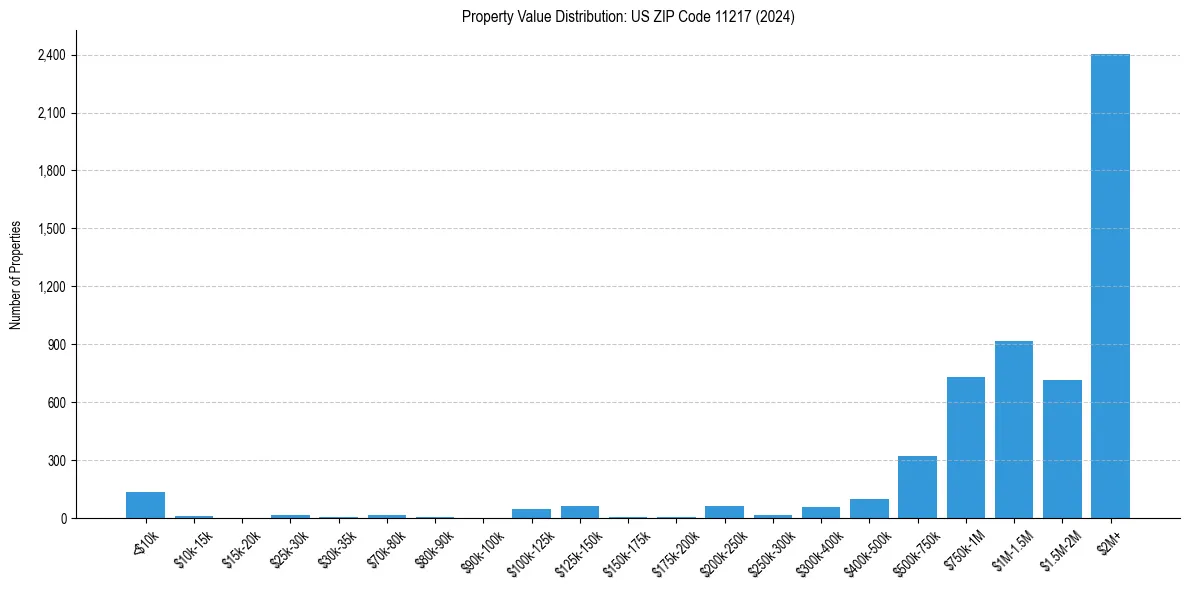 Value Distribution for 