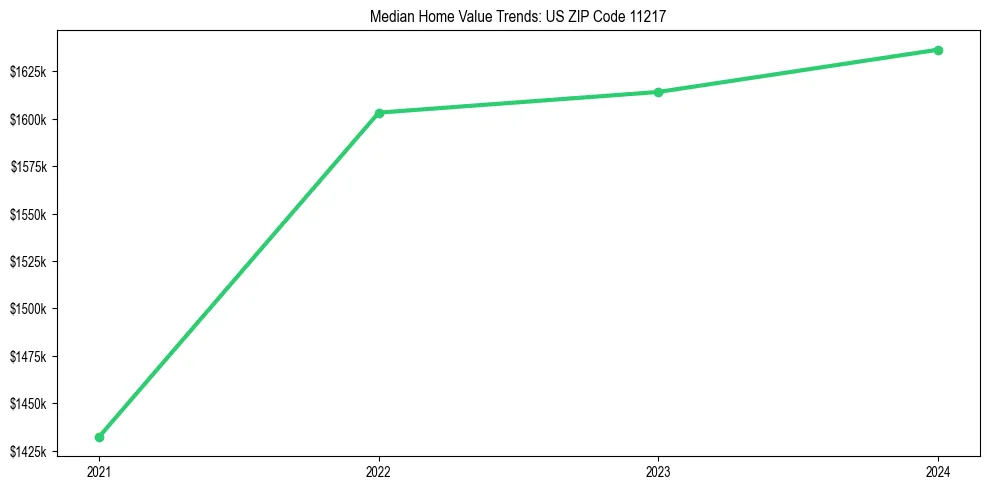 Median property value trends in 