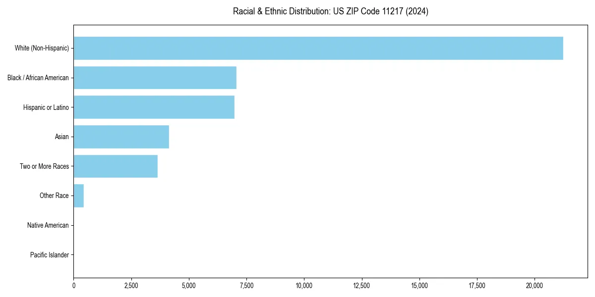Bar chart showing racial distribution in  for 2024