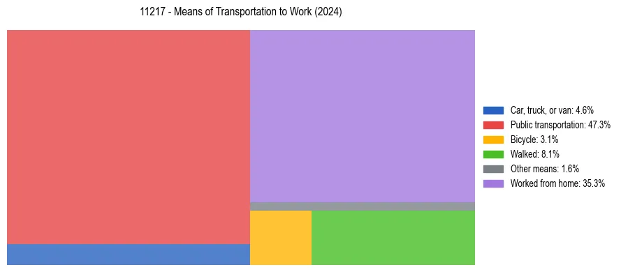 Commute modes in US ZIP Code 11217