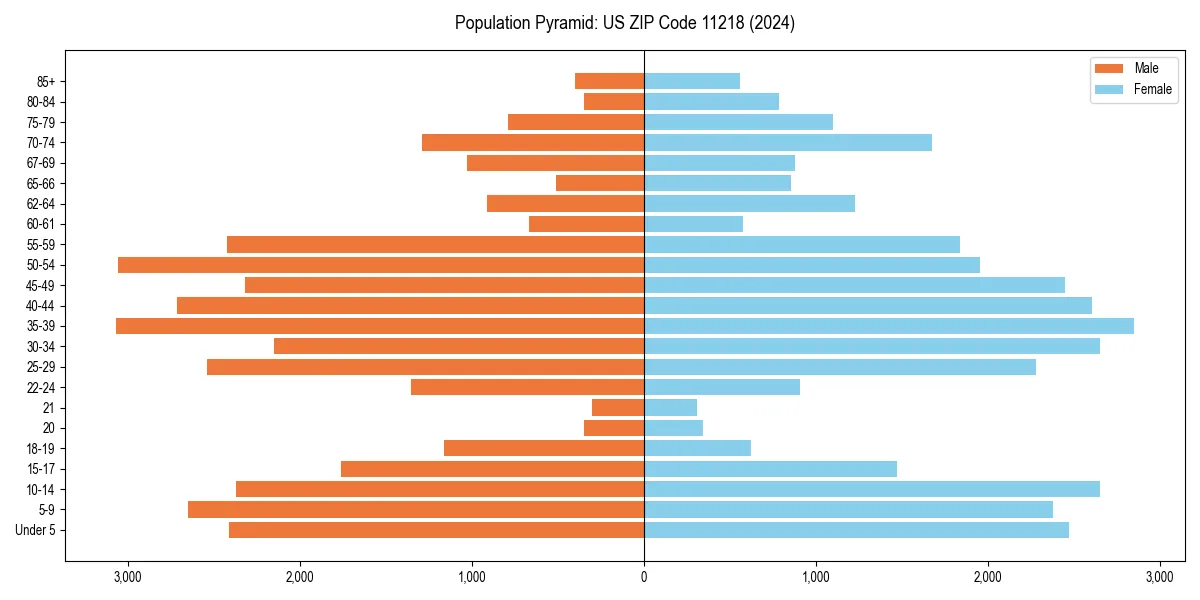 Population pyramid for 