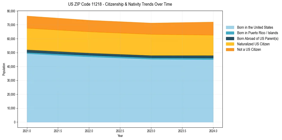 Historical nativity trends for 