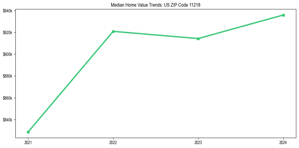 Median property value trends in 