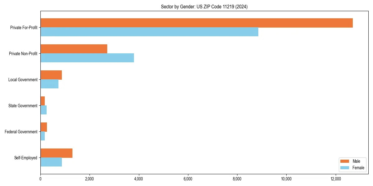 Employment sector breakdown by gender in 