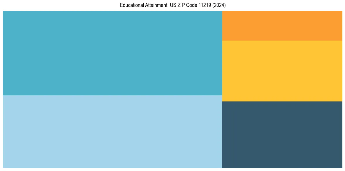 Education Treemap for  in 2024