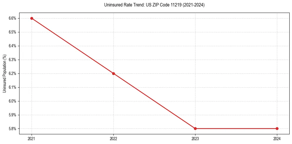 Uninsured trend chart for US ZIP Code 11219