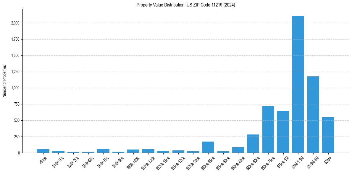 Value Distribution for 