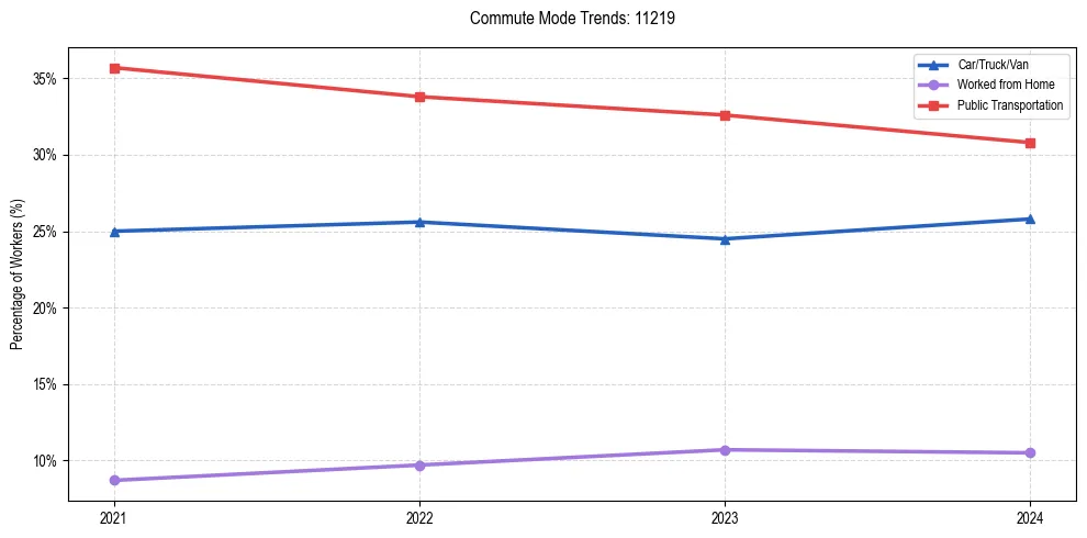Transportation trends in US ZIP Code 11219
