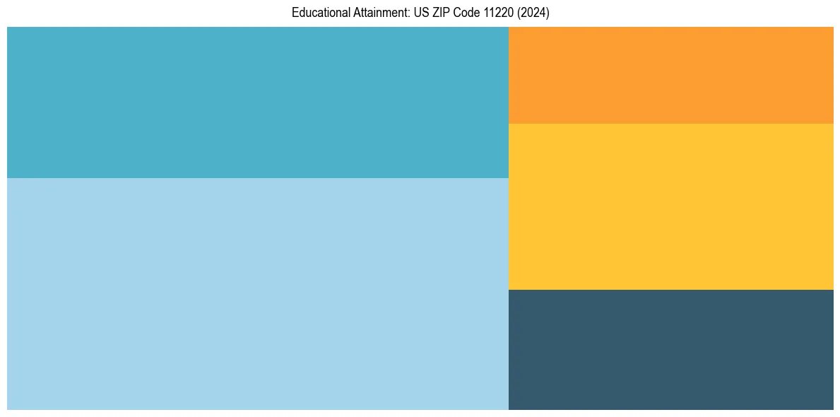 Education Treemap for  in 2024