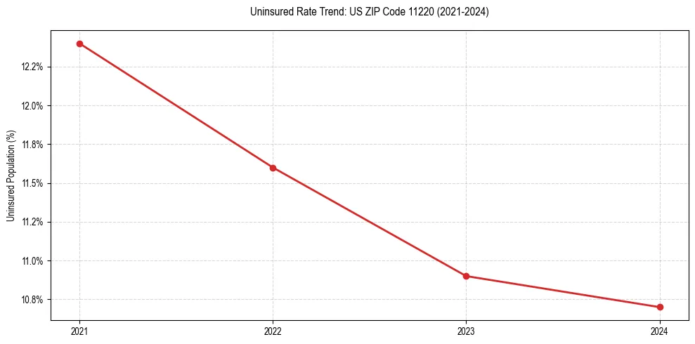 Uninsured trend chart for US ZIP Code 11220