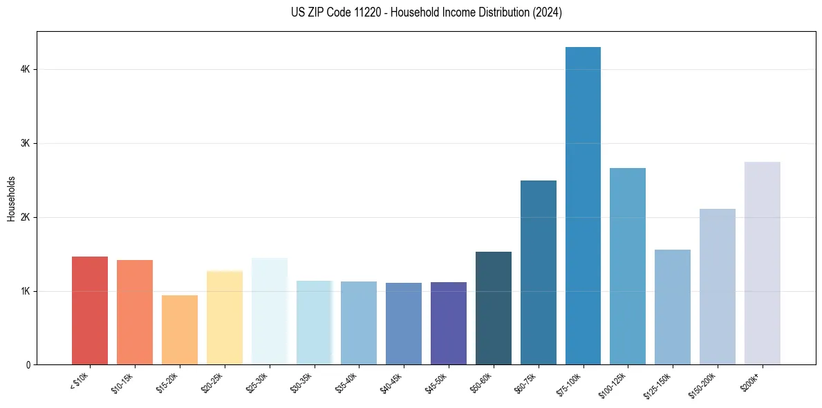 Income Distribution for 